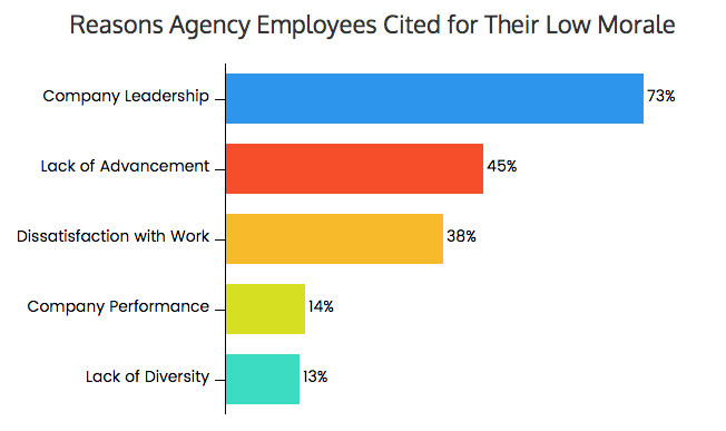 the-scary-state-of-agency-morale-in-5-charts-gregory-ware-digital